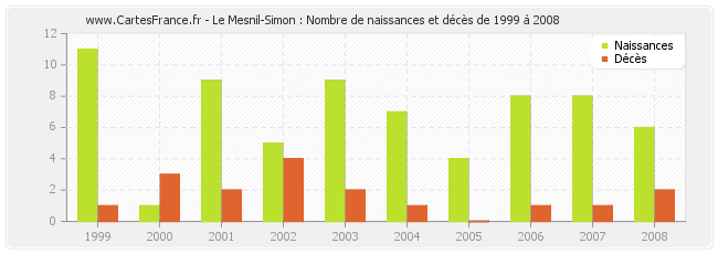 Le Mesnil-Simon : Nombre de naissances et décès de 1999 à 2008